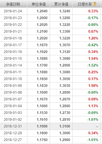 002214基金净值查询之历史净值