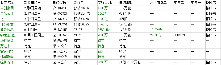 2020年新股申购新规则有哪些？