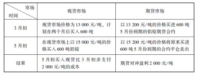 什么是买入套期保值？