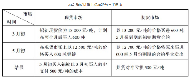 什么是买入套期保值？